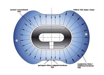 TSC (THIELE Super Crown)