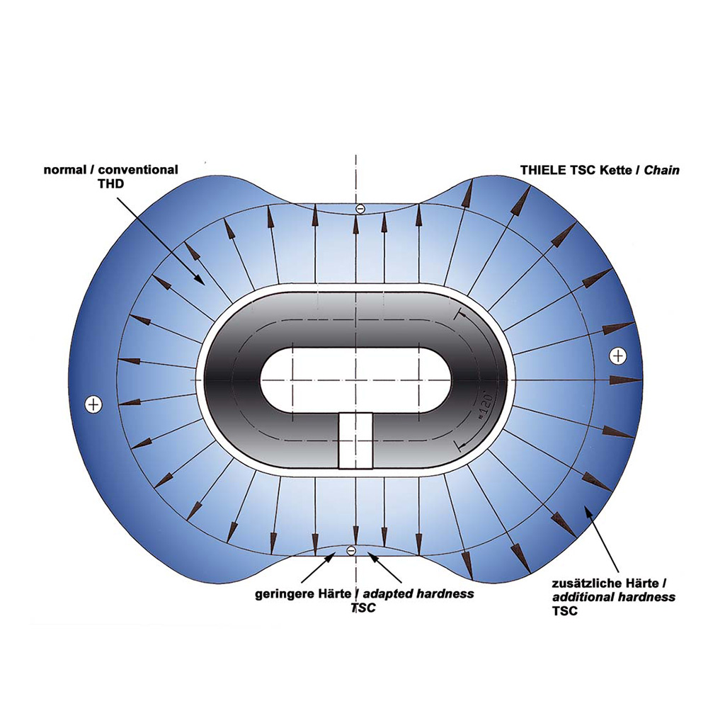 TSC (THIELE Super Crown)